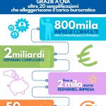 Semplificazioni - CNA: “Meno adempimenti per 800mila imprese e un risparmio di 2 miliardi l’anno”.